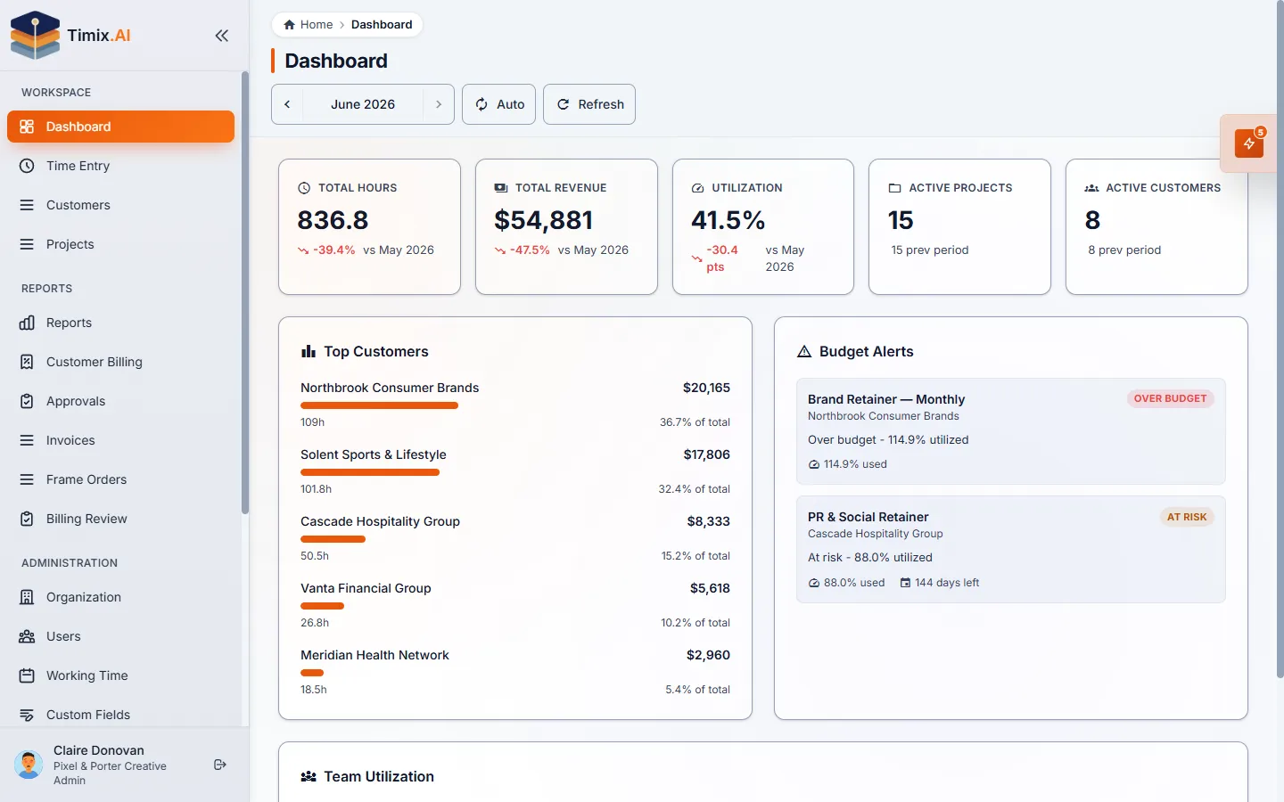 The Timix.AI dashboard: total revenue, utilization rate, top customers by revenue, and budget alerts.